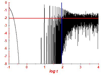 Survival probability log